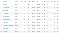 Sam Hain still leads the batting charts
